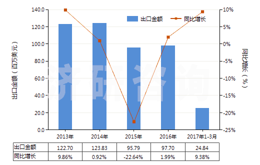 2013-2017年3月中國(guó)苯甲酸及其鹽和酯(HS29163100)出口總額及增速統(tǒng)計(jì) 2013-2017年3月中國(guó)苯甲酸及其鹽和酯(HS29163100)出口總額及增速統(tǒng)計(jì)
